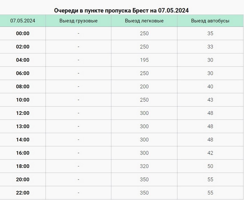 Очереди в пункте пропуска «Брест» 7 мая 2024 года. Скриншот сайта Госпогранкомитета Беларуси