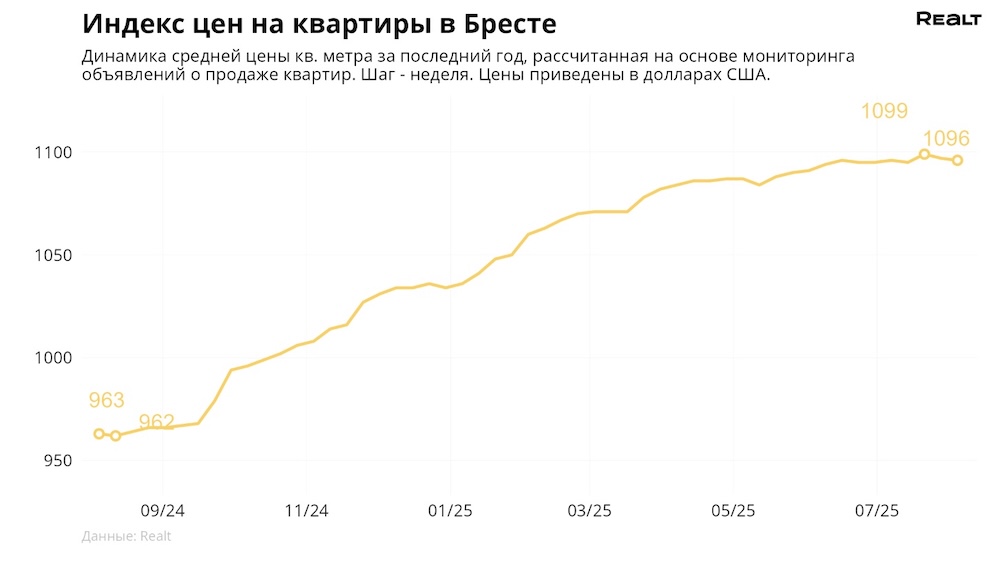 Индекс цен на квартиры в Бресте.